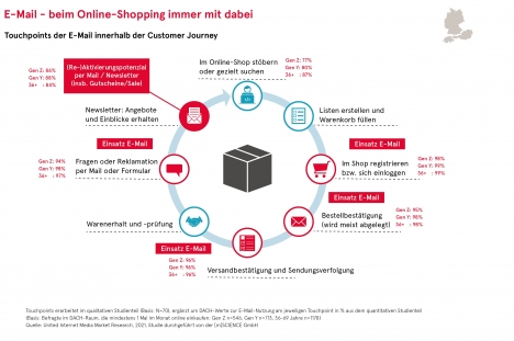 Gen Z und Gen Y: Wie wird die E-Mail im E-Commerce genutzt? -